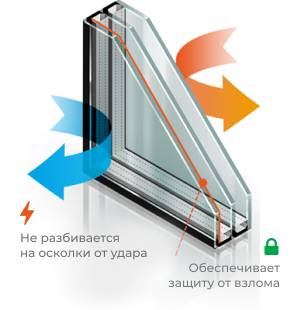 Противоударный стеклопакет