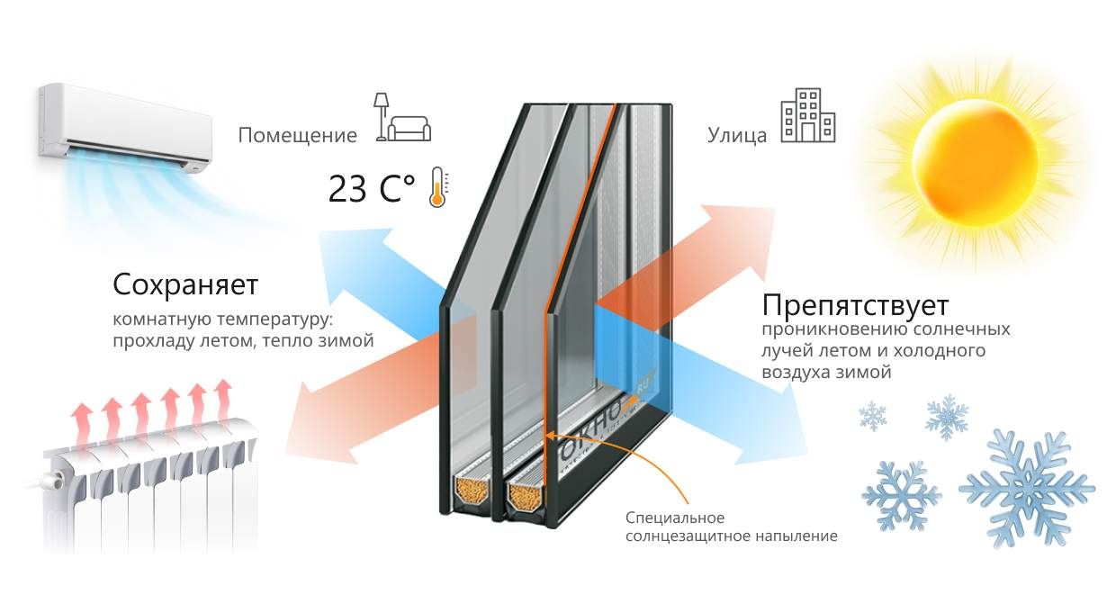 Как работает мультифункциональное стекло